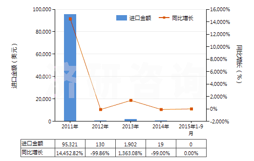 2011-2015年9月中國四環(huán)素鹽(HS29413012)進口總額及增速統(tǒng)計
